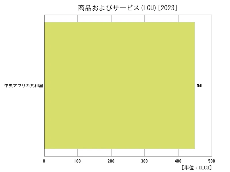 商品およびサービス(LCU)(地域、最新年)
