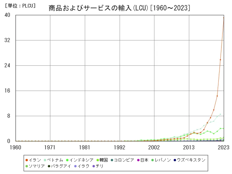 商品およびサービスの輸入(LCU)