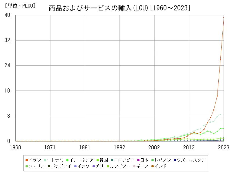 商品およびサービスの輸入(LCU)(世界各国)
