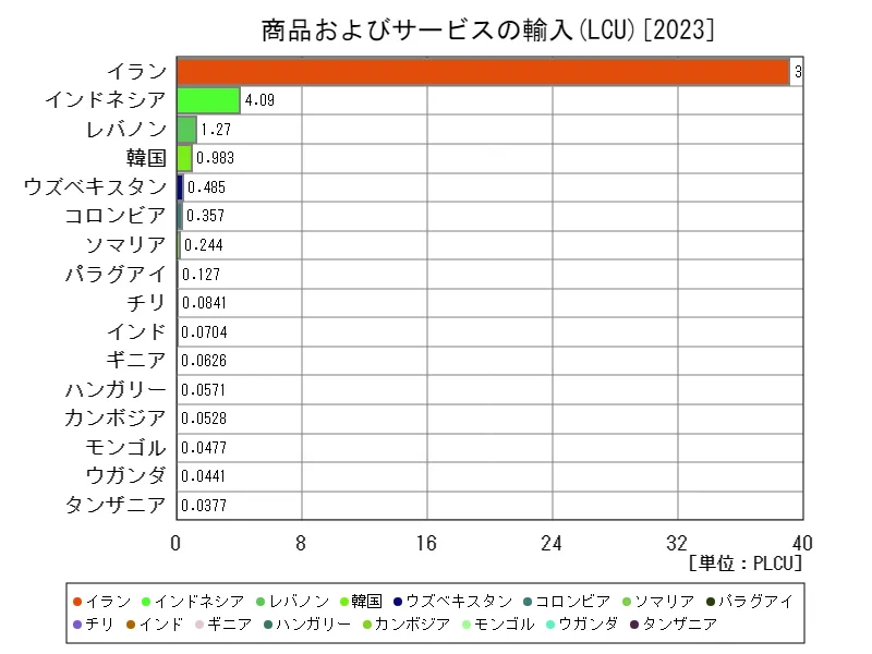 商品およびサービスの輸入(LCU)(世界各国、最新年)