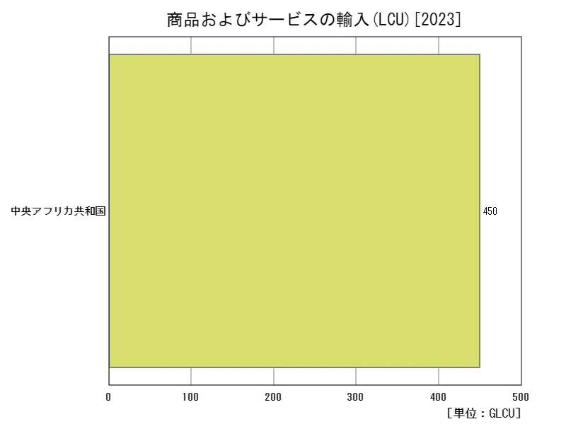 商品およびサービスの輸入(LCU)(地域、最新年)