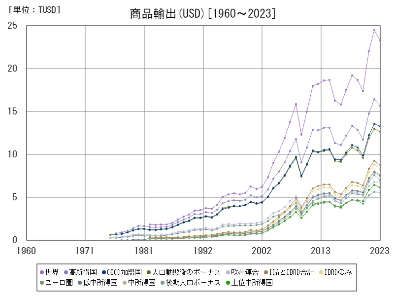 商品輸出(USD)