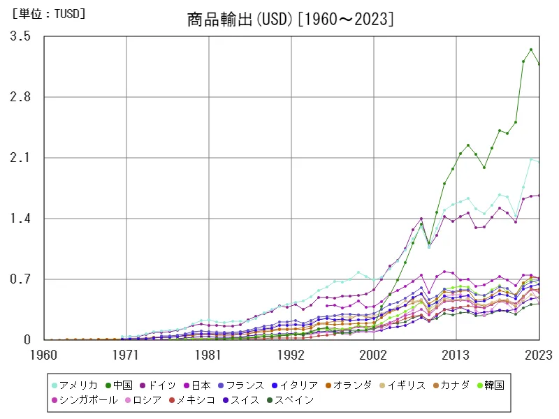 商品輸出(USD)(世界各国)