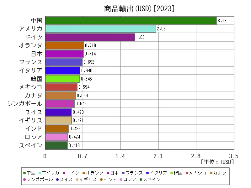 商品輸出(USD)(世界各国、最新年)
