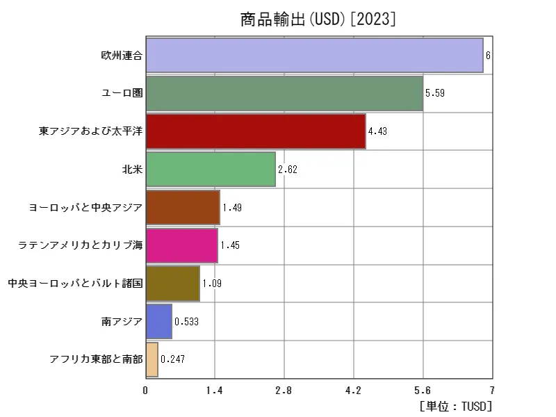 商品輸出(USD)(地域、最新年)