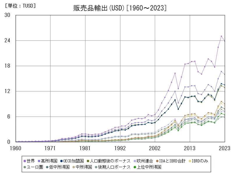 販売品輸出(USD)
