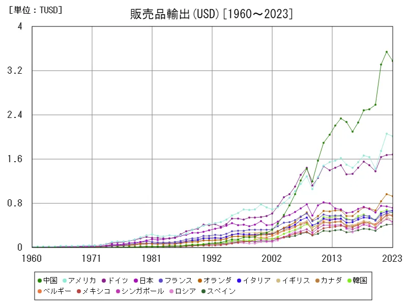 販売品輸出(USD)(世界各国)