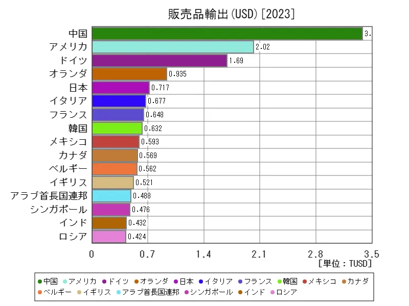 販売品輸出(USD)(世界各国、最新年)