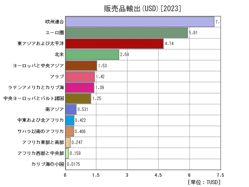 販売品輸出(USD)(地域、最新年)