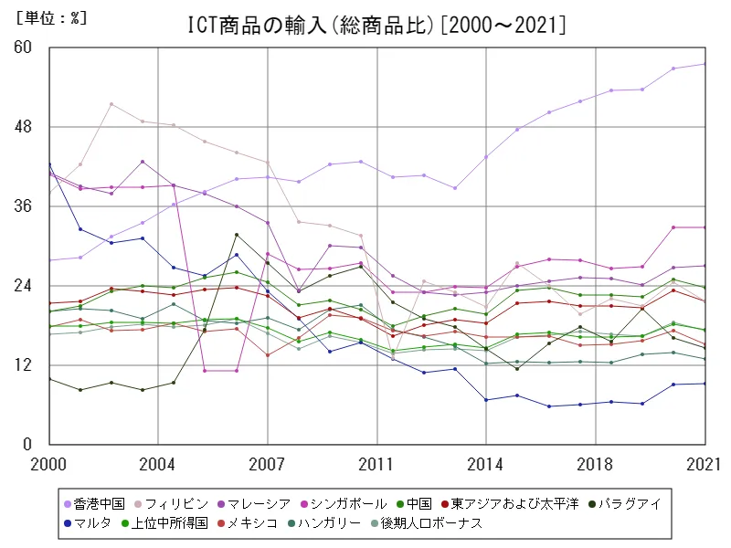 ICT商品の輸入(総商品比)