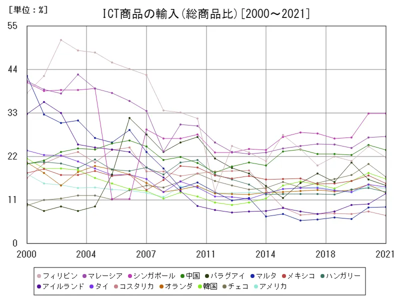 ICT商品の輸入(総商品比)(世界各国)