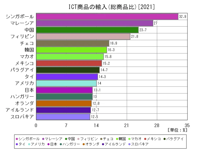 ICT商品の輸入(総商品比)(世界各国、最新年)