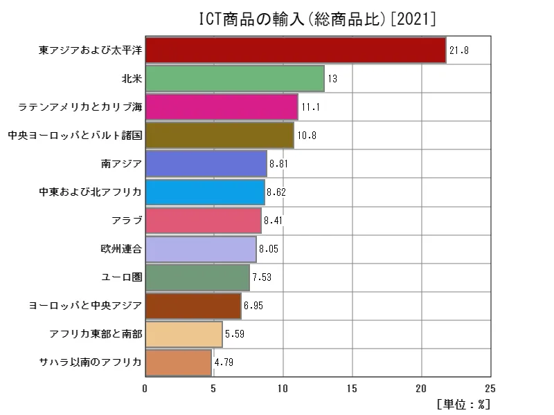ICT商品の輸入(総商品比)(地域、最新年)