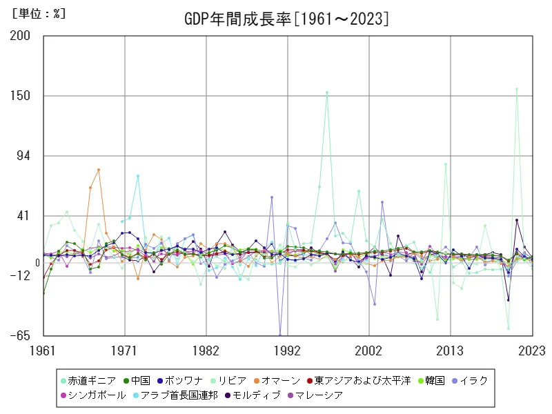 GDP年間成長率