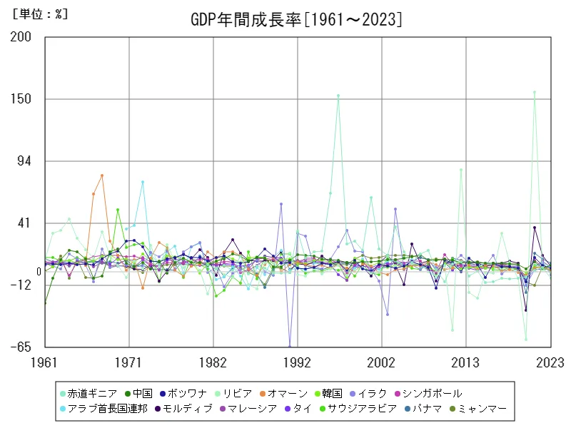 GDP年間成長率(世界各国)
