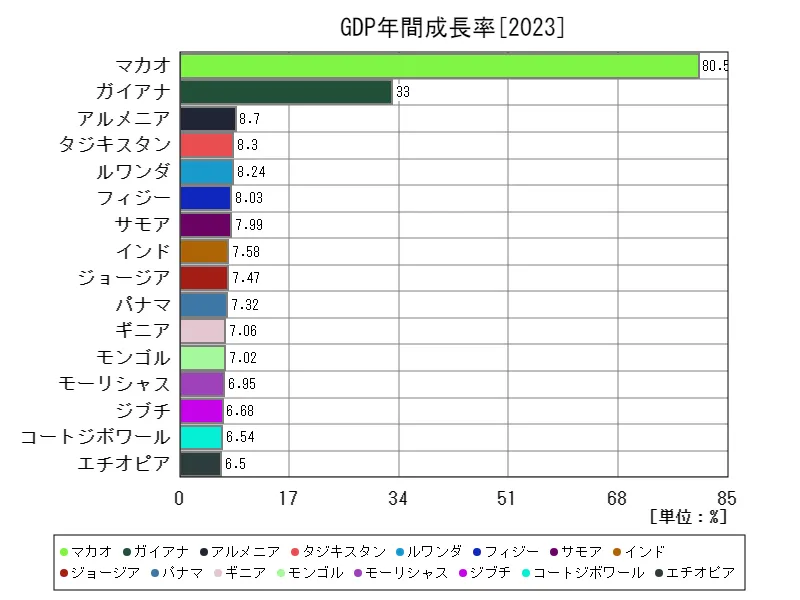 GDP年間成長率(世界各国、最新年)