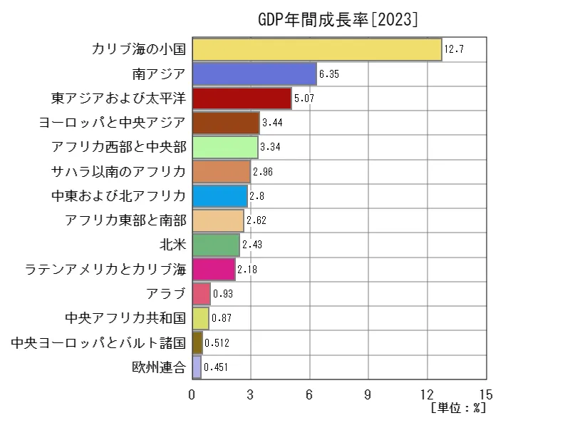 GDP年間成長率(地域、最新年)