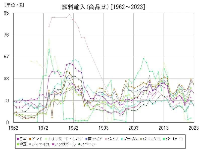 燃料輸入(商品比)