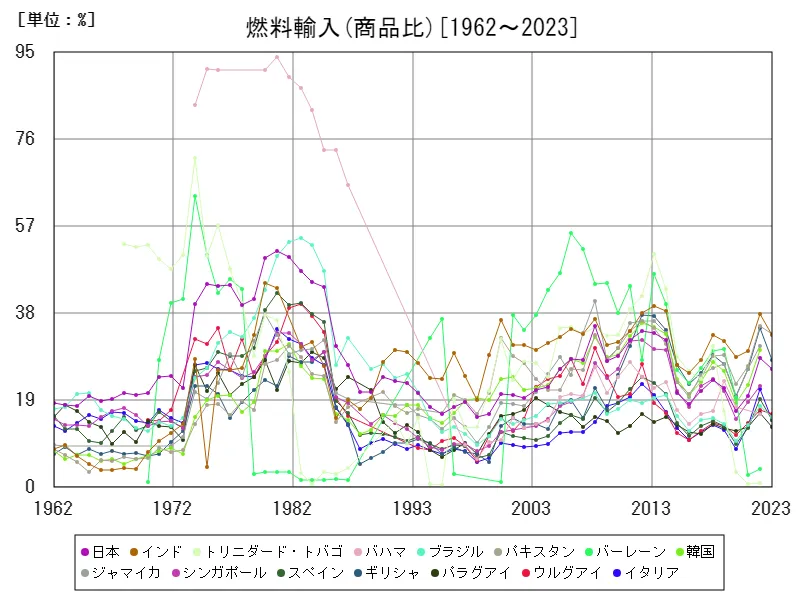 燃料輸入(商品比)(世界各国)