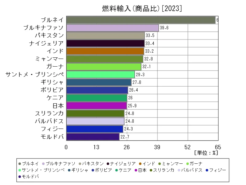 燃料輸入(商品比)(世界各国、最新年)