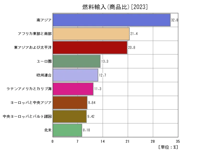燃料輸入(商品比)(地域、最新年)
