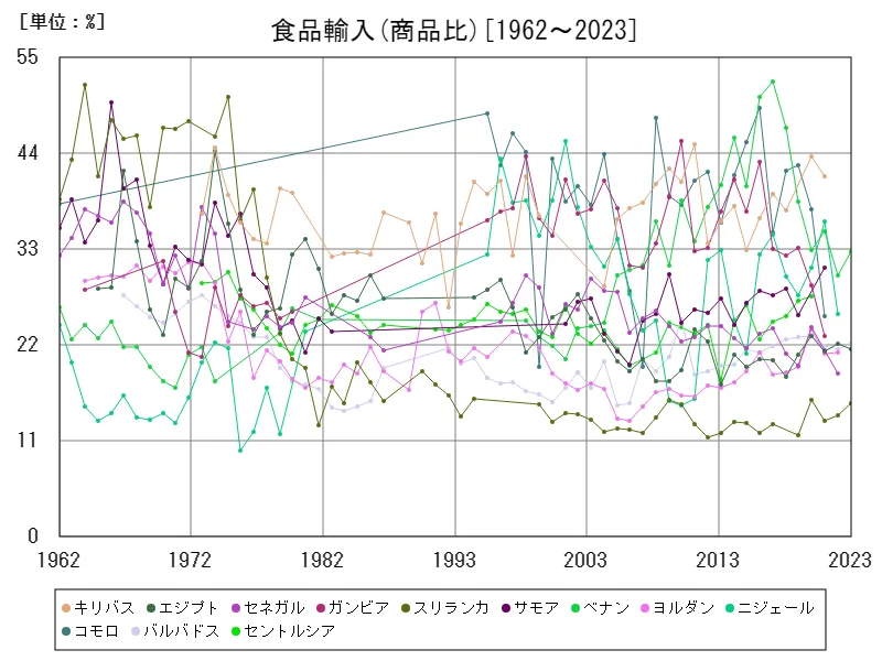 食品輸入(商品比)