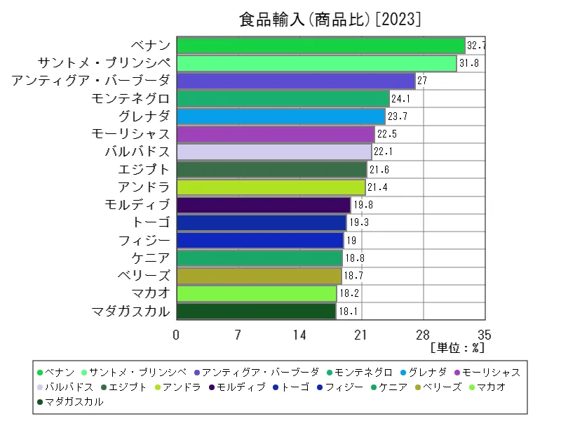 食品輸入(商品比)(世界各国、最新年)