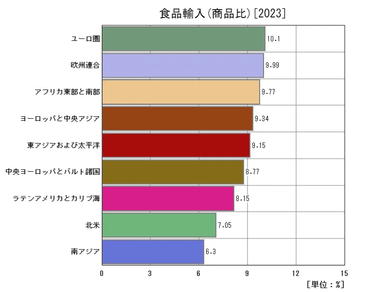 食品輸入(商品比)(地域、最新年)
