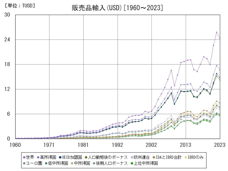 販売品輸入(USD)