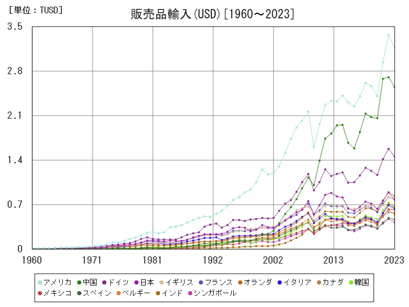販売品輸入(USD)(世界各国)