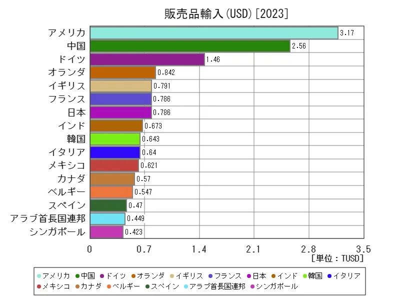 販売品輸入(USD)(世界各国、最新年)