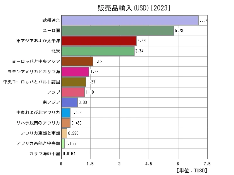 販売品輸入(USD)(地域、最新年)