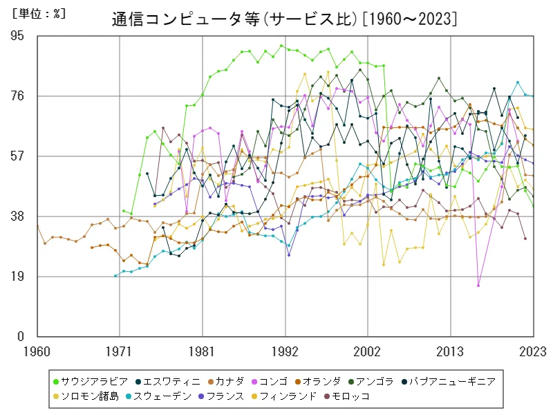通信コンピュータ等(サービス比)