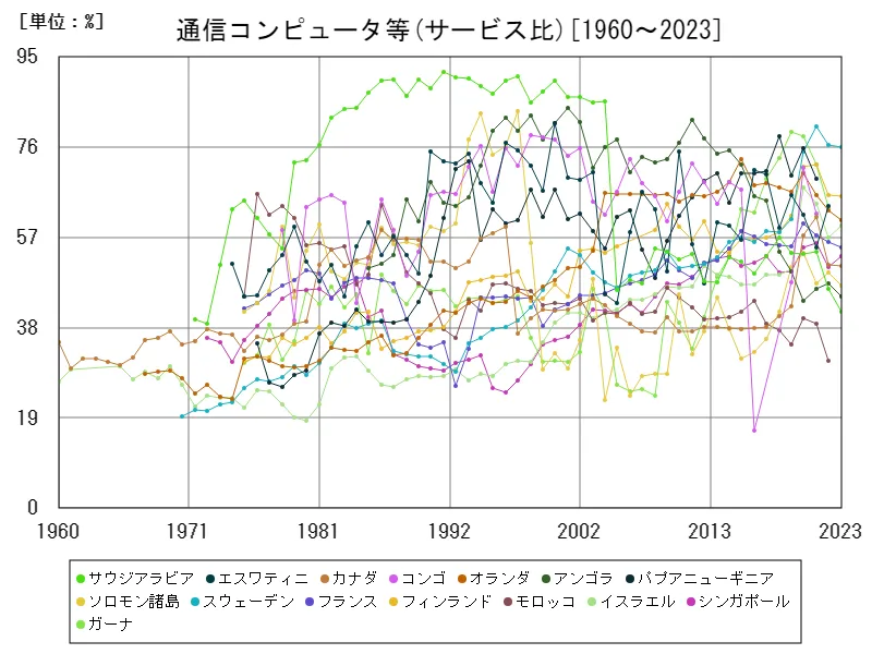 通信コンピュータ等(サービス比)(世界各国)