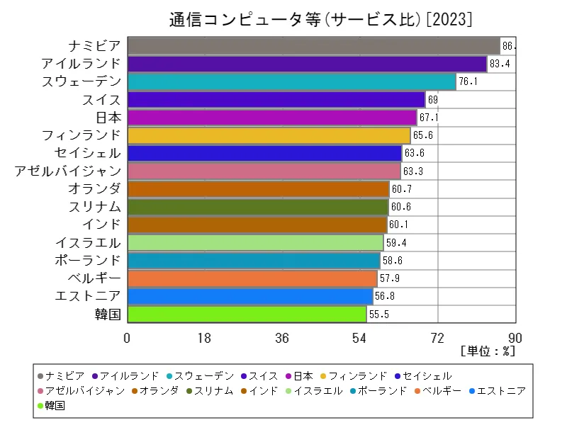 通信コンピュータ等(サービス比)(世界各国、最新年)