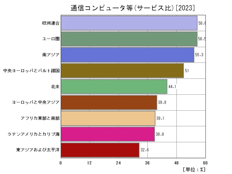 通信コンピュータ等(サービス比)(地域、最新年)
