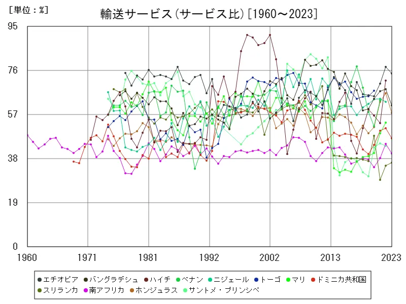 輸送サービス(サービス比)