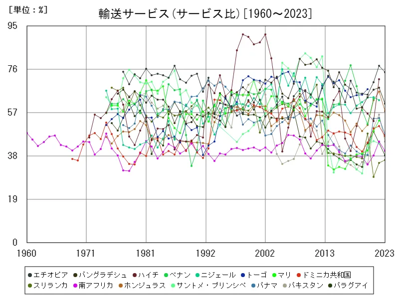 輸送サービス(サービス比)(世界各国)