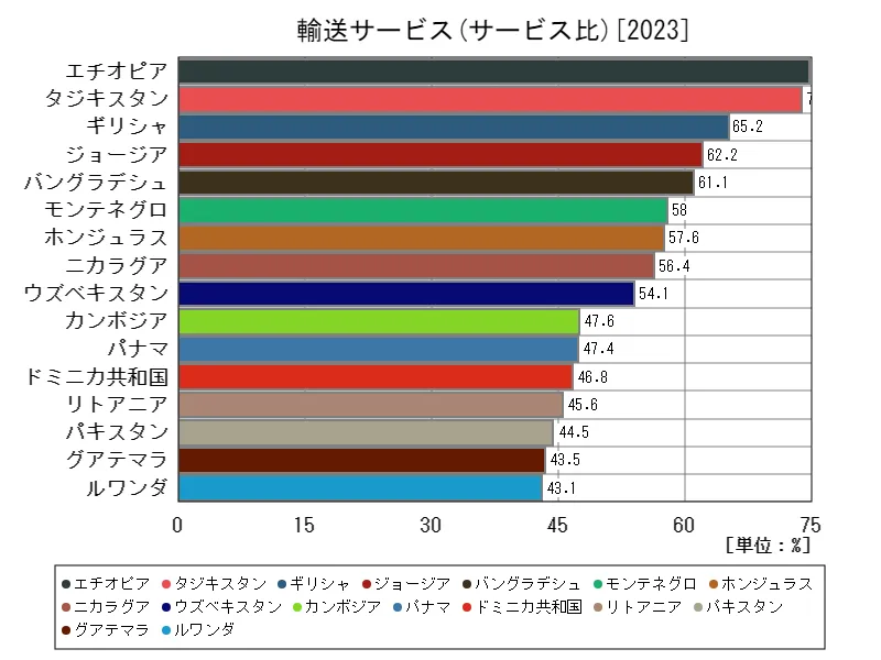 輸送サービス(サービス比)(世界各国、最新年)