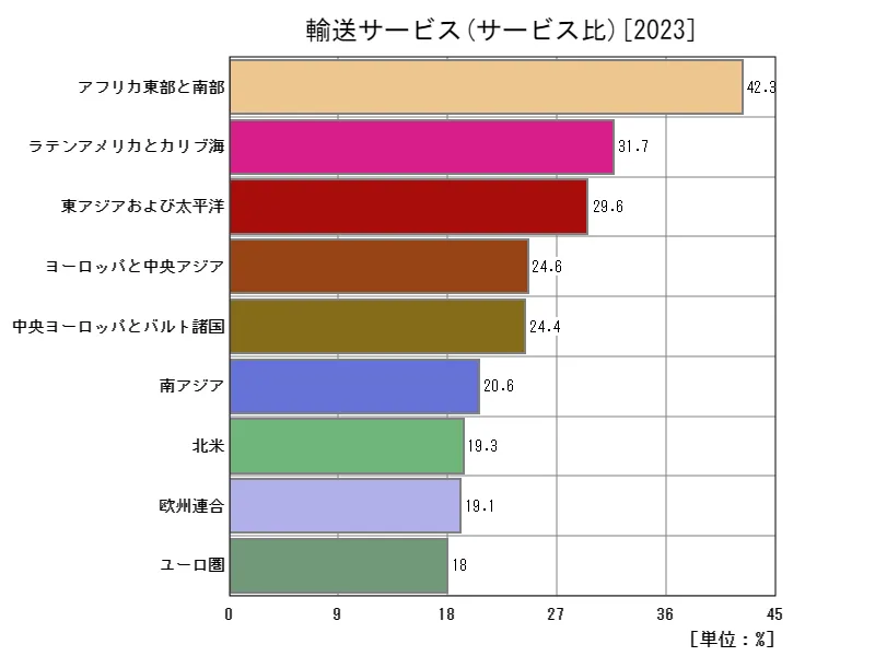 輸送サービス(サービス比)(地域、最新年)