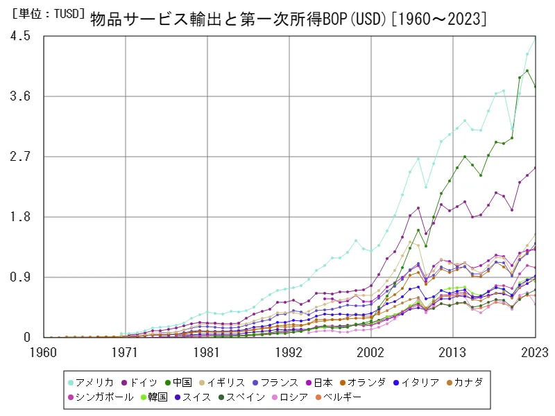 物品サービス輸出と第一次所得BOP(USD)(世界各国)