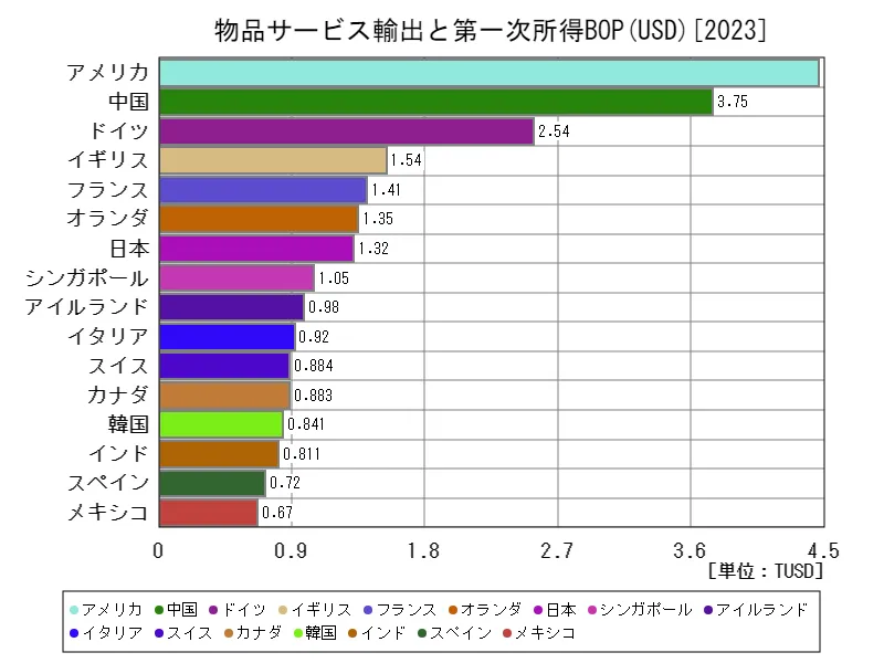 物品サービス輸出と第一次所得BOP(USD)(世界各国、最新年)