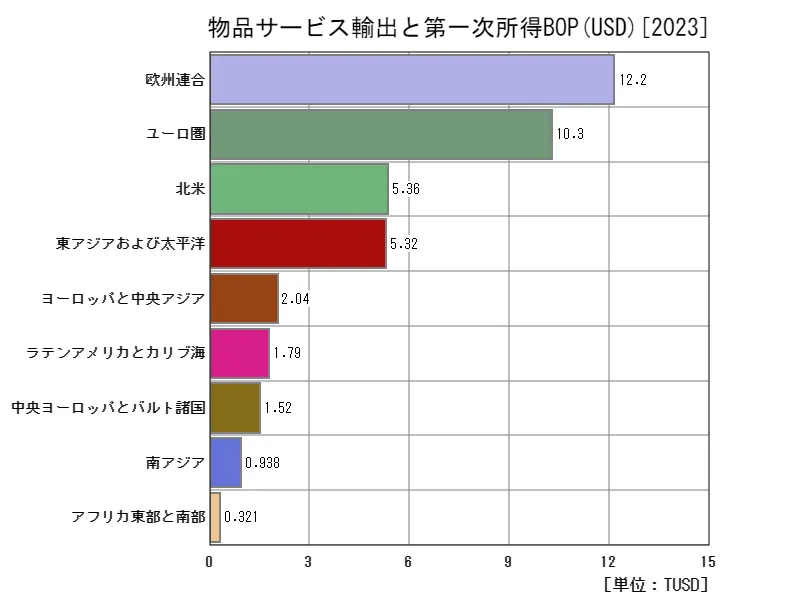 物品サービス輸出と第一次所得BOP(USD)(地域、最新年)
