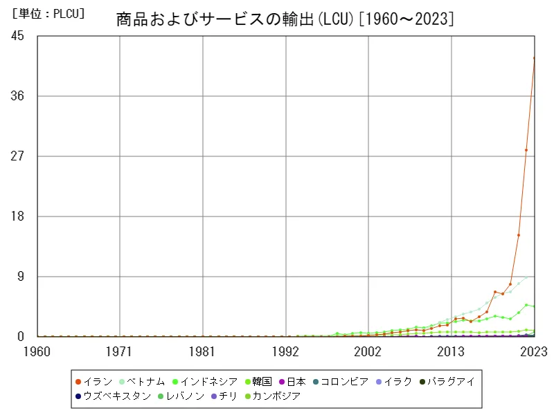 商品およびサービスの輸出(LCU)