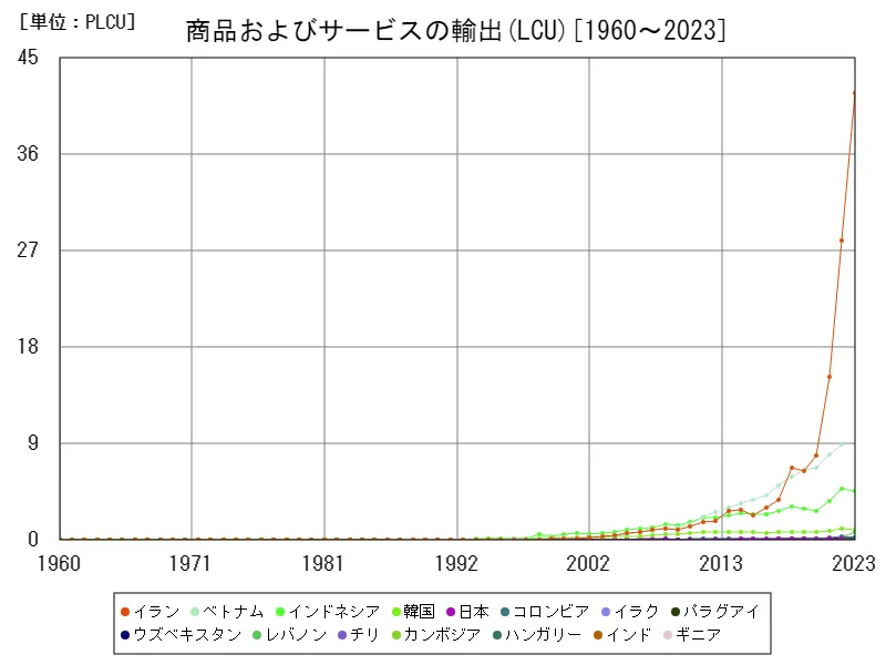 商品およびサービスの輸出(LCU)(世界各国)