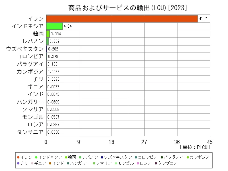 商品およびサービスの輸出(LCU)(世界各国、最新年)