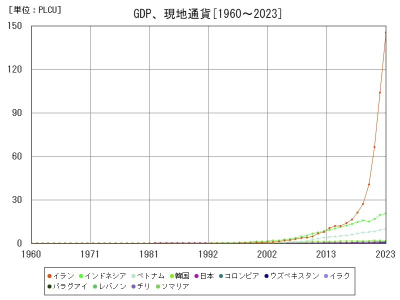 GDP、現地通貨