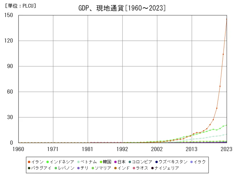 GDP、現地通貨(世界各国)