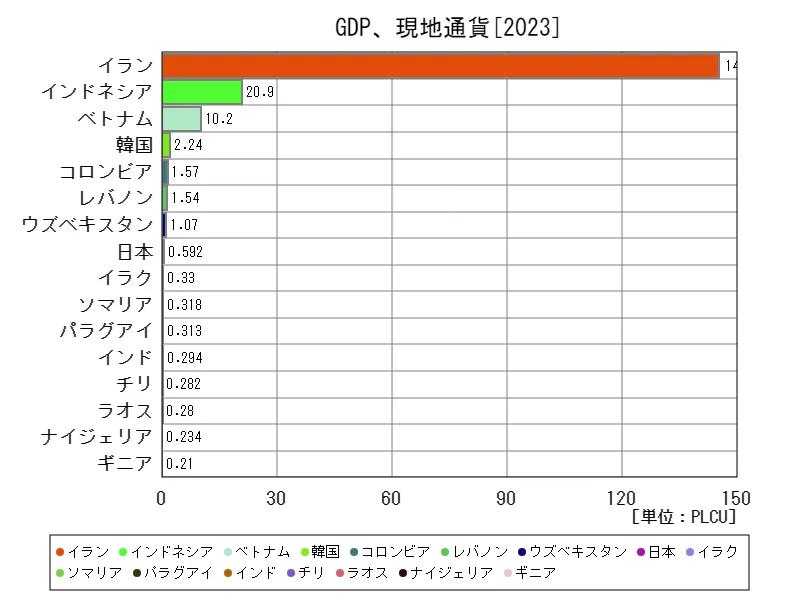 GDP、現地通貨(世界各国、最新年)
