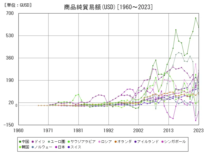 商品純貿易額(USD)